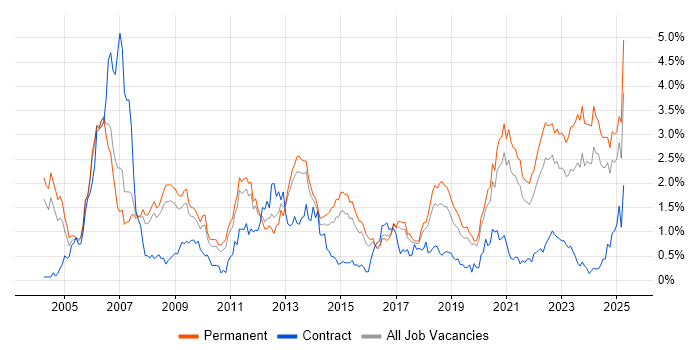 Job vacancy trend for Software Engineer in Birmingham