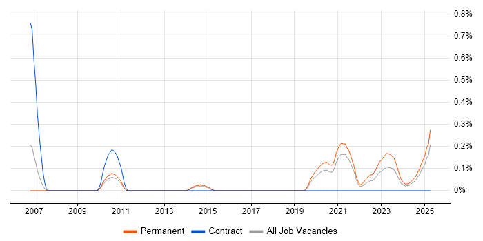 Job vacancy trend for Software Engineering Manager in Birmingham