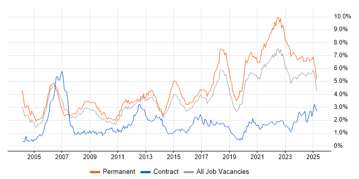 Job vacancy trend for Software Engineering in Birmingham Job vacancy trend for Software Engineering in Birmingham
