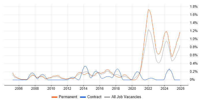 Software Licensing job vacancy trend in Birmingham