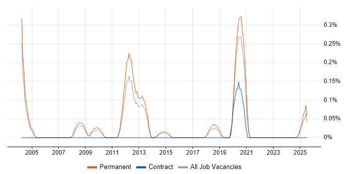 Job vacancy trend for Software Product Manager in Birmingham