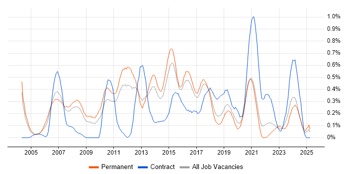Job vacancy trend for Software Project Manager in Birmingham Job vacancy trend for Software Project Manager in Birmingham