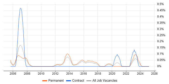 Job vacancy trend for Software Support Engineer in Birmingham