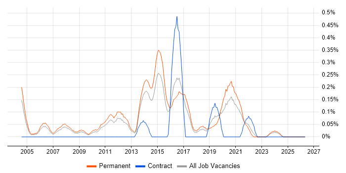 Software Team Leader job vacancy trend in Birmingham