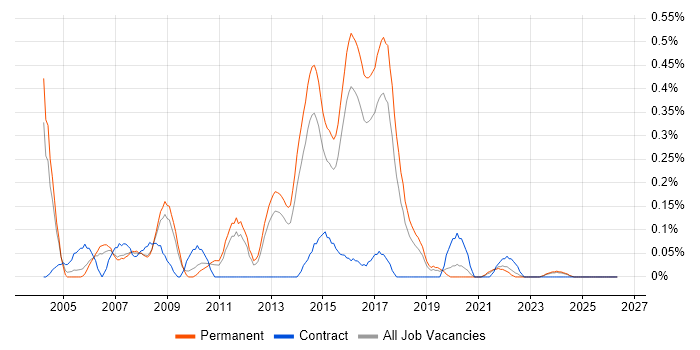 Software Test Analyst job vacancy trend in Birmingham