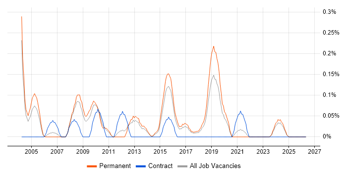 Software Test Engineer job vacancy trend in Birmingham