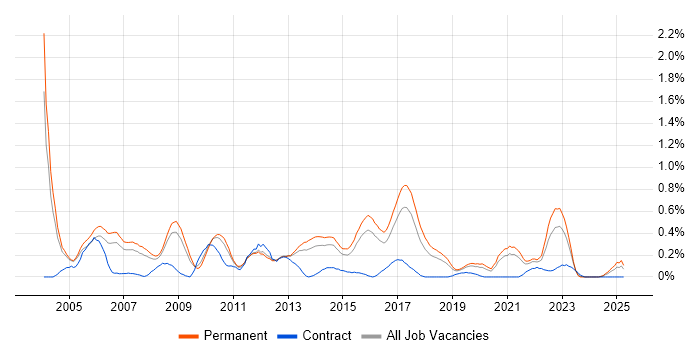 Job vacancy trend for Software Tester in Birmingham Job vacancy trend for Software Tester in Birmingham