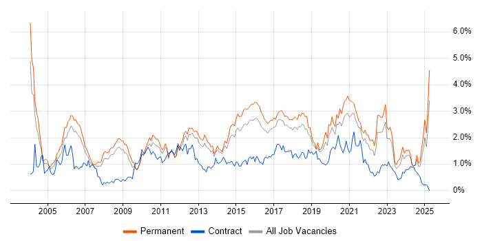 Job vacancy trend for Software Testing in Birmingham Job vacancy trend for Software Testing in Birmingham