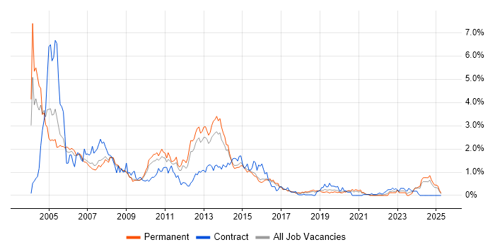 Job vacancy trend for Solaris in Birmingham Job vacancy trend for Solaris in Birmingham