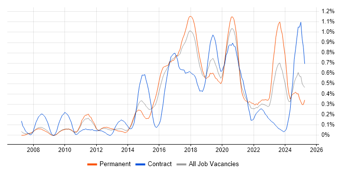 Job vacancy trend for SolarWinds in Birmingham
