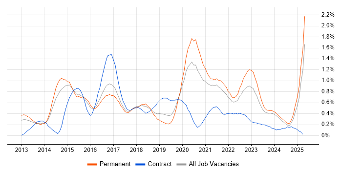 Job vacancy trend for SOLID in Birmingham