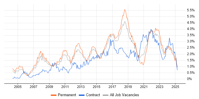 Job vacancy trend for Solutions Architect in Birmingham Job vacancy trend for Solutions Architect in Birmingham