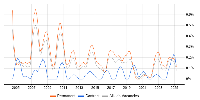Job vacancy trend for Solutions Consultant in Birmingham Job vacancy trend for Solutions Consultant in Birmingham