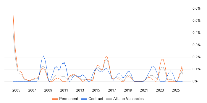 Solutions Designer job vacancy trend in Birmingham