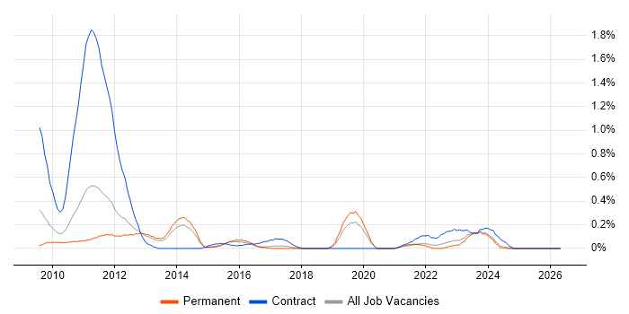 Solvency II job vacancy trend in Birmingham