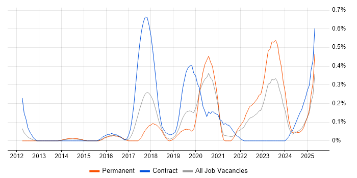Job vacancy trend for Sonatype Nexus in Birmingham Job vacancy trend for Sonatype Nexus in Birmingham
