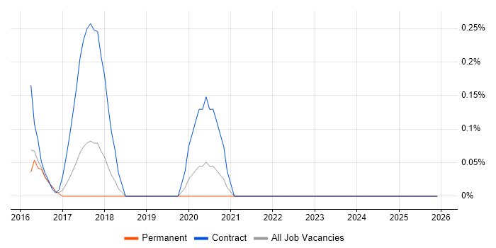 Sonatype job vacancy trend in Birmingham