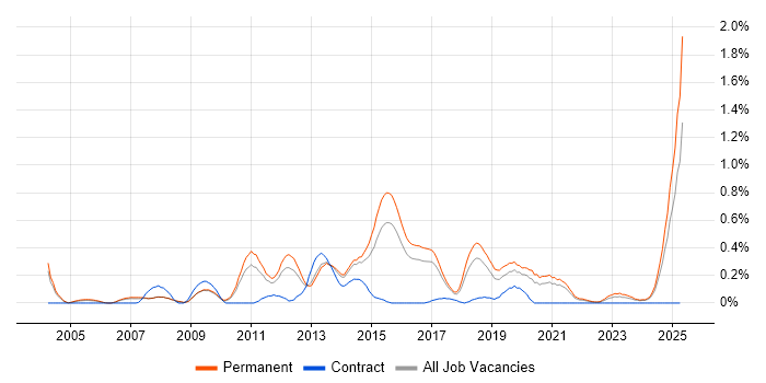 Job vacancy trend for SonicWALL in Birmingham