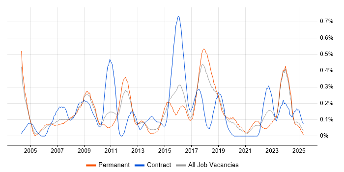 Job vacancy trend for Sophos in Birmingham Job vacancy trend for Sophos in Birmingham