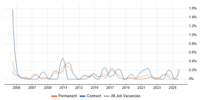 Spanish Language job vacancy trend in Birmingham