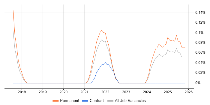 Spark SQL job vacancy trend in Birmingham
