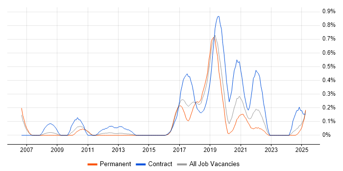 Job vacancy trend for Sparx Enterprise Architect in Birmingham