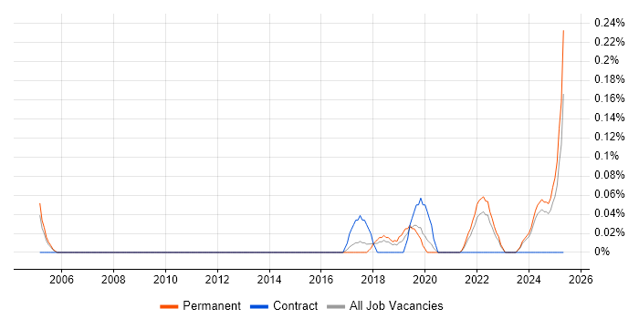 Job vacancy trend for Spatial Analysis in Birmingham
