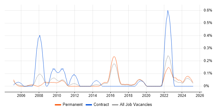 Job vacancy trend for Spatial Data in Birmingham