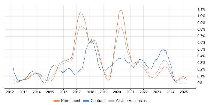 Job vacancy trend for SpecFlow in Birmingham Job vacancy trend for SpecFlow in Birmingham