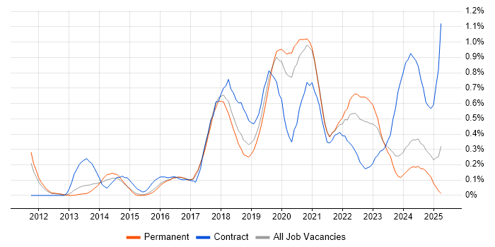 Job vacancy trend for Splunk in Birmingham