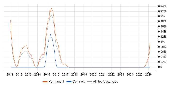 Sports Betting job vacancy trend in Birmingham