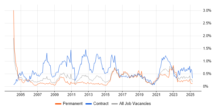 Job vacancy trend for Spreadsheet in Birmingham