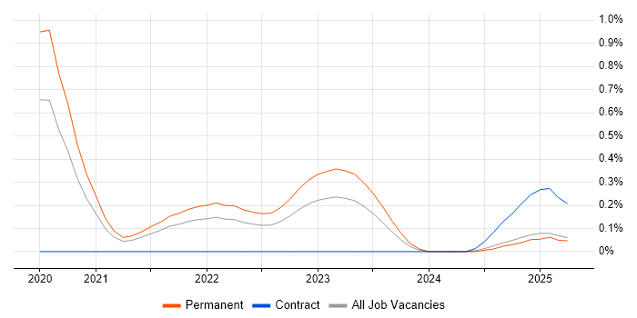 Job vacancy trend for Spring Batch in Birmingham Job vacancy trend for Spring Batch in Birmingham