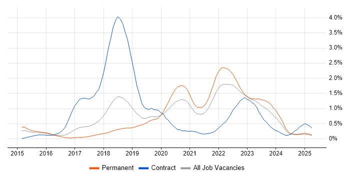 Job vacancy trend for Spring Boot in Birmingham