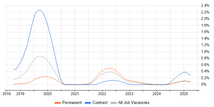 Job vacancy trend for Spring Cloud in Birmingham Job vacancy trend for Spring Cloud in Birmingham