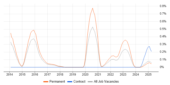 Job vacancy trend for Spring Integration in Birmingham Job vacancy trend for Spring Integration in Birmingham