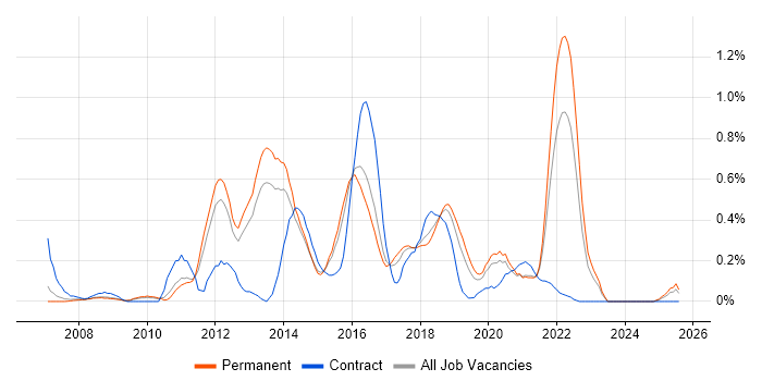 Job vacancy trend for Spring MVC in Birmingham