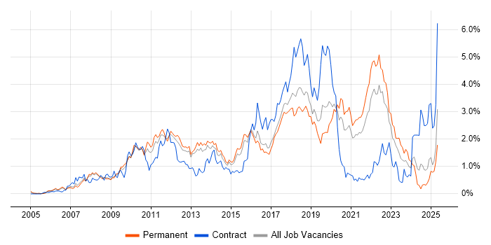Job vacancy trend for Spring in Birmingham Job vacancy trend for Spring in Birmingham