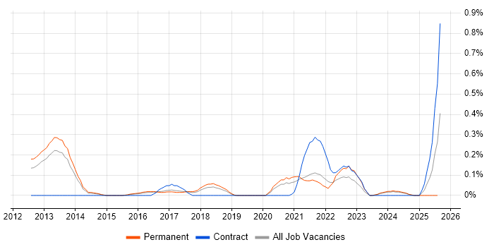 Job vacancy trend for Sprint Backlog in Birmingham Job vacancy trend for Sprint Backlog in Birmingham
