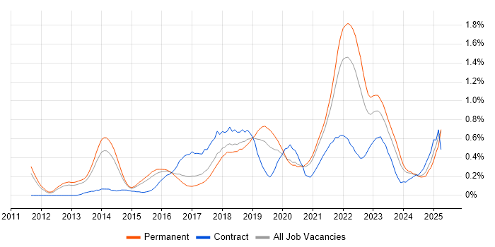 Job vacancy trend for Sprint Planning in Birmingham Job vacancy trend for Sprint Planning in Birmingham