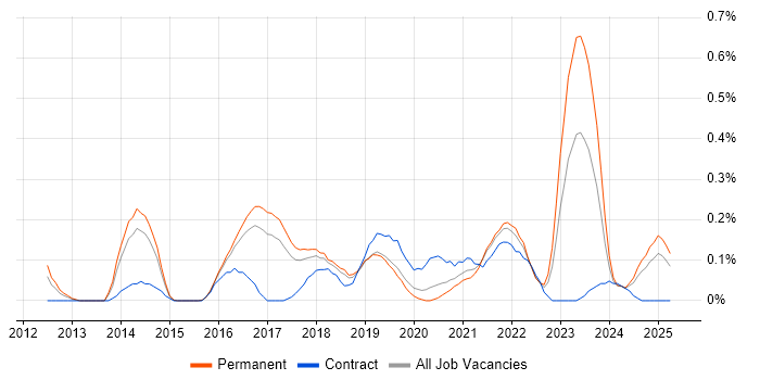 Job vacancy trend for Sprint Review in Birmingham