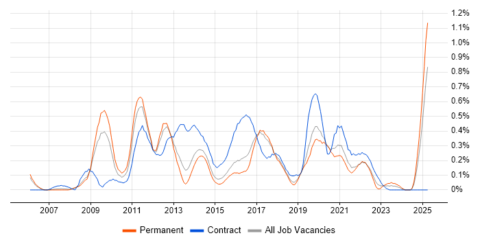 Job vacancy trend for SQL BI Developer in Birmingham