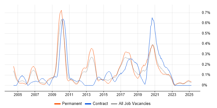 Job vacancy trend for SQL Data Analyst in Birmingham