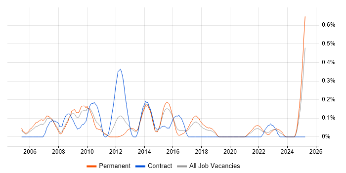 Job vacancy trend for SQL Database Developer in Birmingham