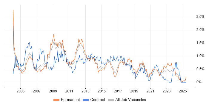 Job vacancy trend for SQL DBA in Birmingham
