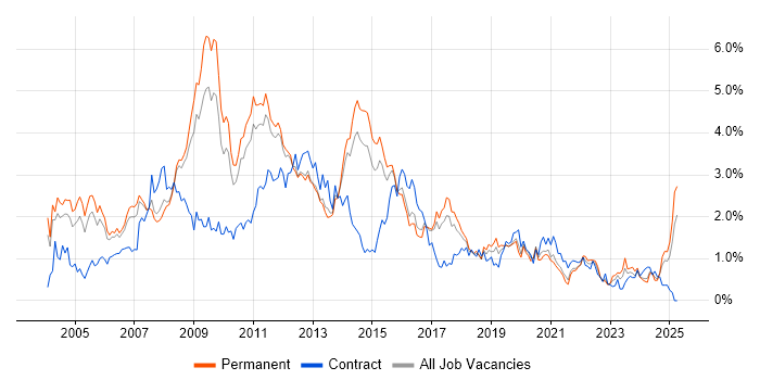 Job vacancy trend for SQL Developer in Birmingham Job vacancy trend for SQL Developer in Birmingham