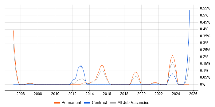Job vacancy trend for SQL Optimisation in Birmingham Job vacancy trend for SQL Optimisation in Birmingham