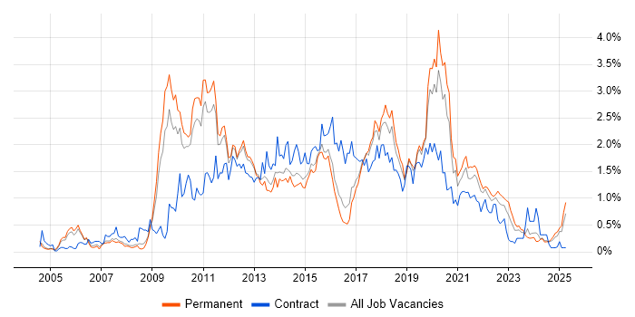 Job vacancy trend for SQL Server Analysis Services in Birmingham Job vacancy trend for SQL Server Analysis Services in Birmingham