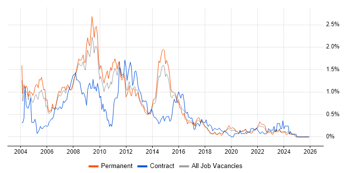 SQL Server Developer job vacancy trend in Birmingham