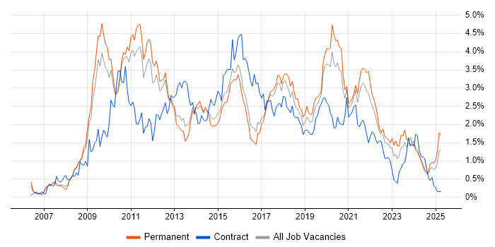 Job vacancy trend for SQL Server Integration Services in Birmingham Job vacancy trend for SQL Server Integration Services in Birmingham